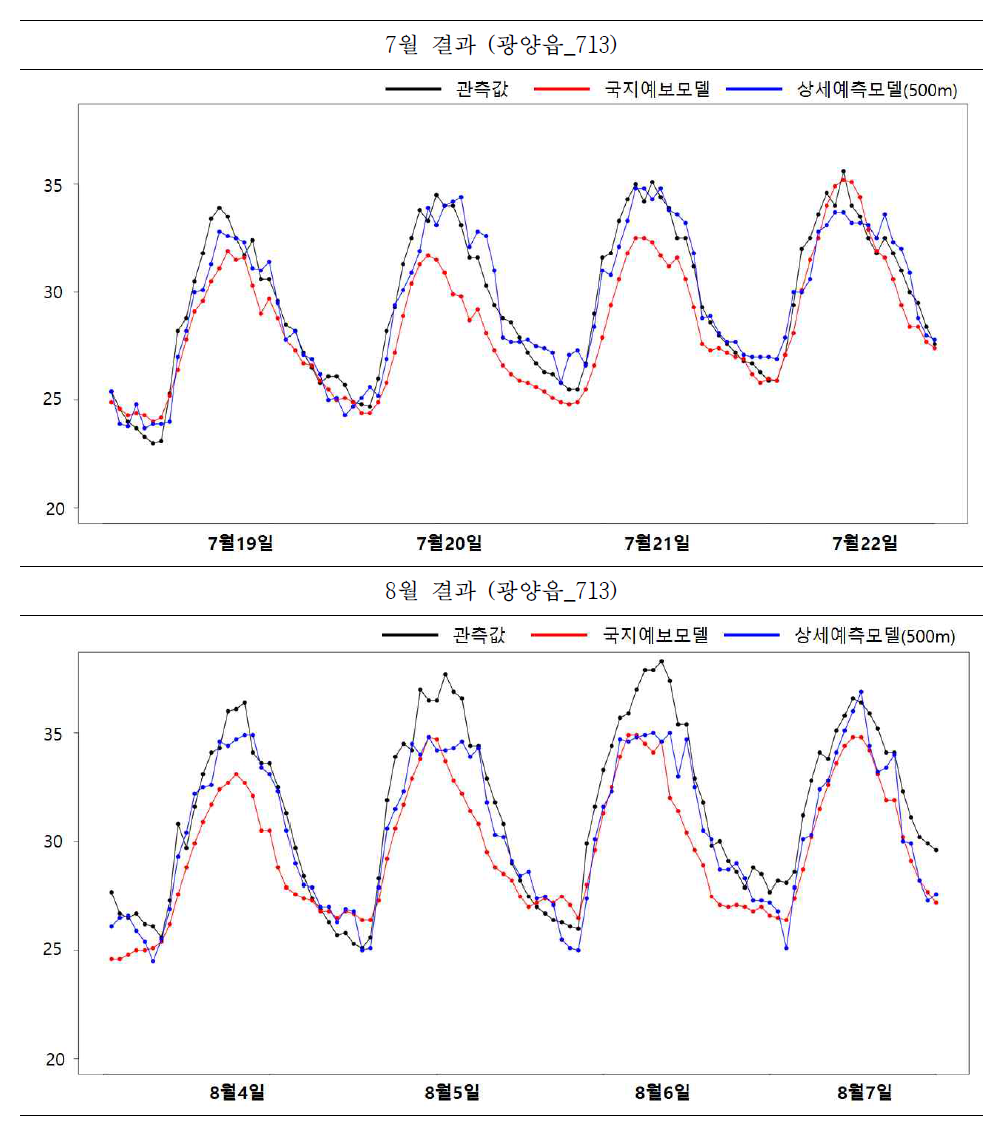 광양읍(AWS)지점 폭염기간 7월 및 8월 시계열 비교