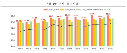 8월 4일 지점별 검증수치