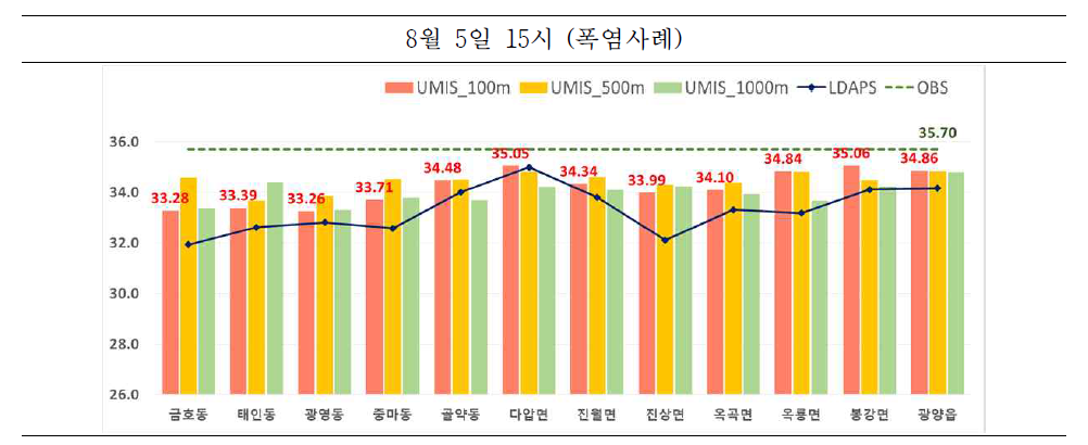 8월 5일 지점별 검증수치