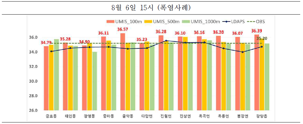 8월 6일 지점별 검증수치