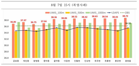 8월 7일 지점별 검증수치