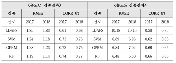 상세화기법별 성능검증지수비교