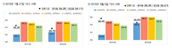 해상도별 기온과 LDAPS자료 기온 값