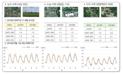 토지피복별 기상자료의 관츢 값과 예측 값의 비교