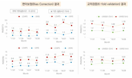 LDAPS자료의 상세보정 결과와 검증 결과