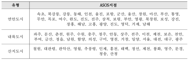 도시유형별로 분류된 ASOS 관측지점명