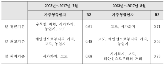 일 평균, 최고, 최저 기온의 가중영향인자별 상관성