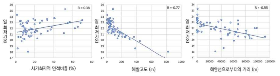 2003년∼2017년 7∼8월 일 최저기온과 지형변수와의 관계