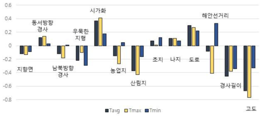 일 평균, 최고, 최저기온과 지형변수들의 상관관계(2003년~2017년 7월)