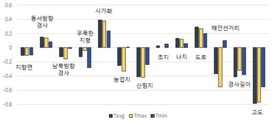 일 평균, 최고, 최저기온과 지형변수들의 상관관계(2003년~2017년 8월)