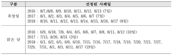 여름철 사례일 분류에 따른 기법별 공간분포 비교를 위한 날짜 선정