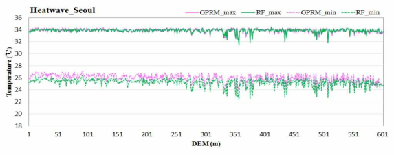 서울지역 폭염사례일의 기법별(RF/GPRM) 고도와 일 최고 및 일 최저기온과의 관계