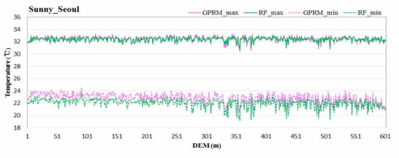 서울지역 맑은 여름일의 기법별(RF/GPRM) 고도와 일 최고 및 일 최저기온과의 관계