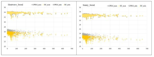 서울지역 폭염사례일과 맑은 여름철의 기법볍(RF/GPRM) 고도와 일 최고 및 일 최저기온의 산포도