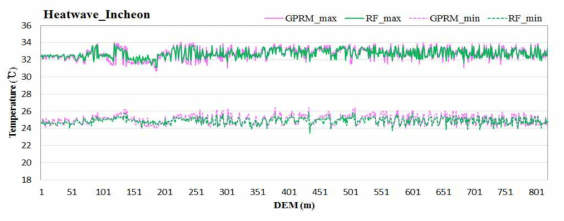 인천지역 폭염사례일의 기법별(RF/GPRM) 고도와 일 최고 및 일 최저기온과의 관계