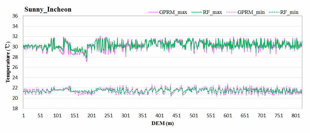 인천지역 맑은 여름일의 기법별(RF/GPRM) 고도와 일 최고 및 일 최저기온과의 관계
