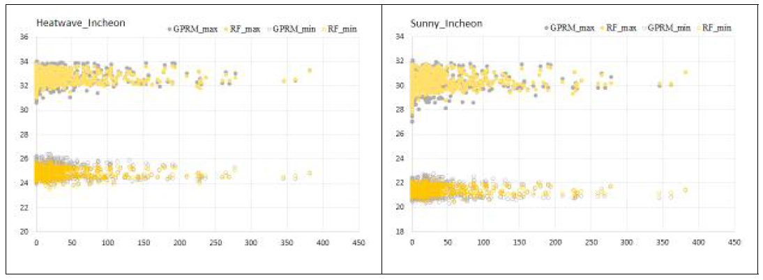 인천지역 폭염사례일과 맑은 여름철의 기법별(RF/GPRM) 고도와 일 최고 및 일 최저기온의 산포도