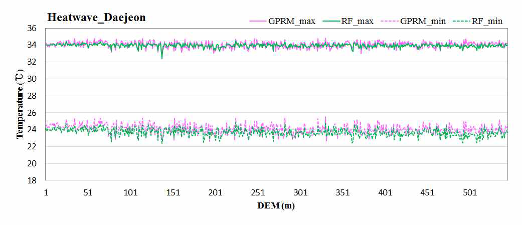 대전지역 폭염사례일의 기법별(RF/GPRM) 고도와 일 최고 및 일 최저기온과의 관계