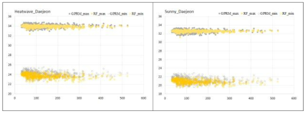 대전지역 폭염사례일과 맑은 여름철의 기법별(RF/GPRM) 고도와 일 최고 및 일 최저기온의 산포도