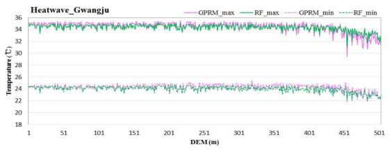 광주지역 폭염사례일의 기법별(RF/GPRM) 고도와 일 최고 및 일 최저기온과의 관계