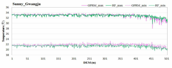 광주지역 맑은 여름일의 기법별(RF/GPRM) 고도와 일 최고 및 일 최저기온과의 관계