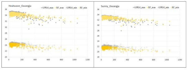 광주지역 폭염사례일과 맑은 여름철의 기법별(RF/GPRM) 고도와 일 최고 및 일 최저기온의 산포도