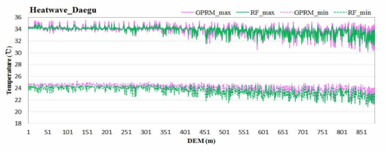 대구지역 폭염사례일의 기법별(RF/GPRM) 고도와 일 최고 및 일 최저기온과의 관계