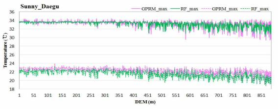 대구지역 맑은 여름일의 기법별(RF/GPRM) 고도와 일 최고 및 일 최저기온과의 관계