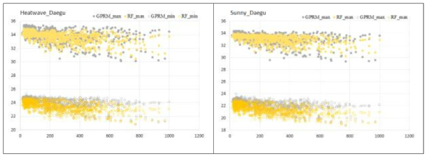 대구지역 폭염사례일과 맑은 여름철의 기법별(RF/GPRM) 고도와 일 최고 및 일 최저기온의 산포도
