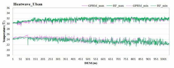 울산지역 폭염사례일의 기법별(RF/GPRM) 고도와 일 최고 및 일 최저기온과의 관계