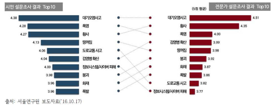 현재 서울의 가장 위험한 재난 유형