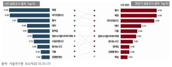 미래(10년 내외) 서울을 가장 위협할 재난 유형