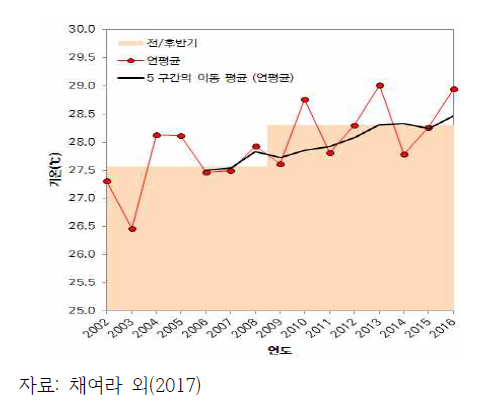 일 최고기온의 평균(6~9월)