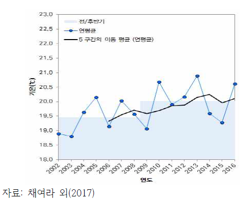 일 최저기온의 평균(6~9월)