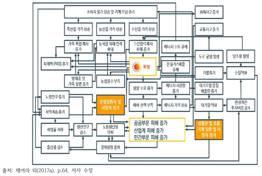 폭염의 복합 영향