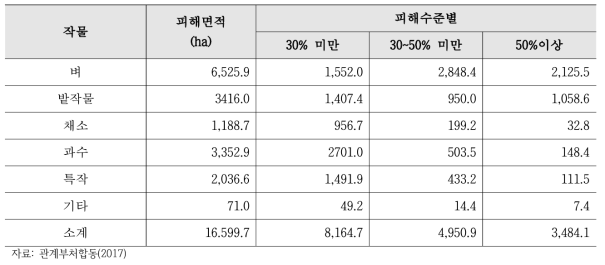 2016년 폭염으로 인한 작물별 피해내역