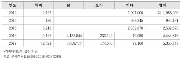 폭염으로 인한 축종별 피해내역(마리)