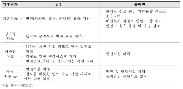 에너지 공급 측면에서의 기후변화 영향