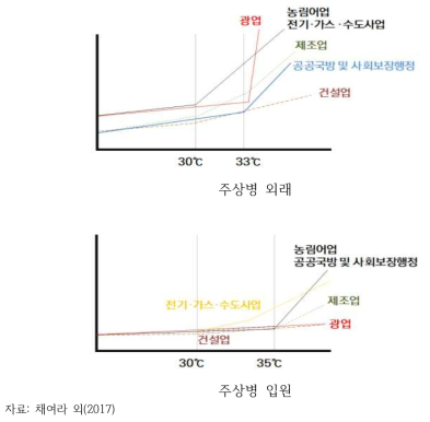 업종별 기온에 따른 온열질환자 발생 패턴 모식도