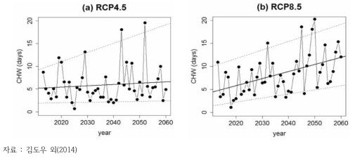 RCP4.5(좌)와 8.5(우) 시나리오에 따른 미래 폭염지속일수의 변화