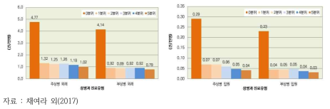 보험료분위별 온열질환자 발생 비율(2002~2015)