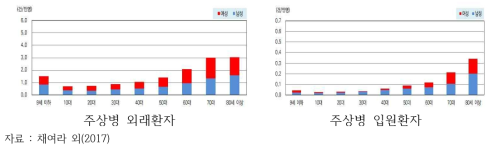 연령대별 온열질환자 수 분포(2002~2015년)