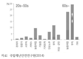 직업별 폭염 사망자수(1999-2012) 분포