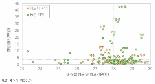 온열질환자 비율과 최근 5년 평균 폭염특보일수(2010-2015)