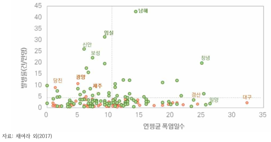 평균 폭염특보일수(2010-2015) 대비 온열환자 비율과 기초생활수급자 비율