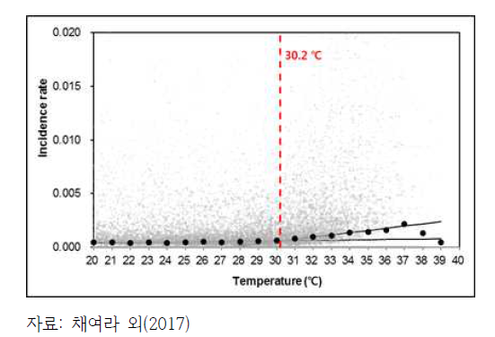 일 최고기온에 따른 20-30대 온열질환 발병률(2013-2015)