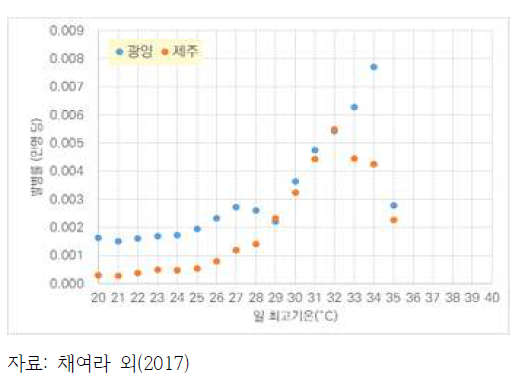 광양, 제주의 일 최고기온별