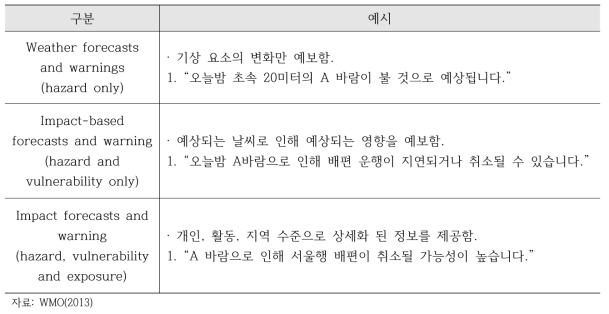 세계기상기구의 기상예보, 영향기반 예보 및 경보, 영향예보 및 경보의 정의