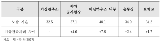 토지피복에 따른 노출기온의 차이(℃)