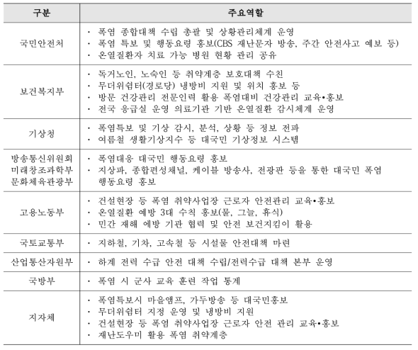 기관별 기후변화 적응 주요 역할